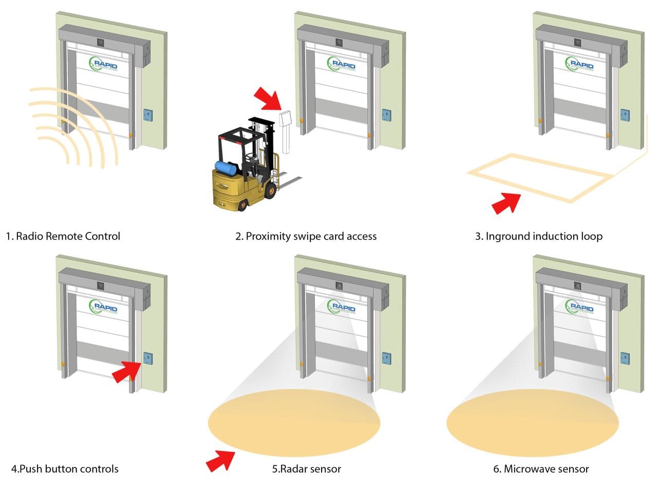 Illustration demonstrating the various operational mechanisms of high-speed doors, including radio remote control, proximity swipe card access, and radar sensors.​
