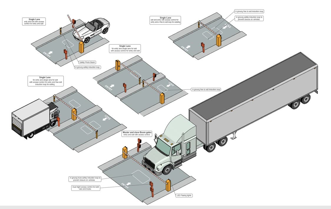 A graphic of automated boom gate configurations.